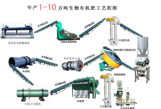 浙江大型豬糞有機肥生產線設備生產流程的八個要點